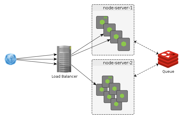 scaling architecture