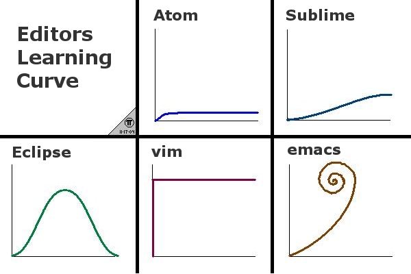 learning curve